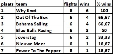 uitslagdecember 3 uitslagdecember 3